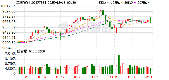 全球市场:道指、标普创收盘历史新高 甲骨文大跌超10% 纽约期银涨近5%