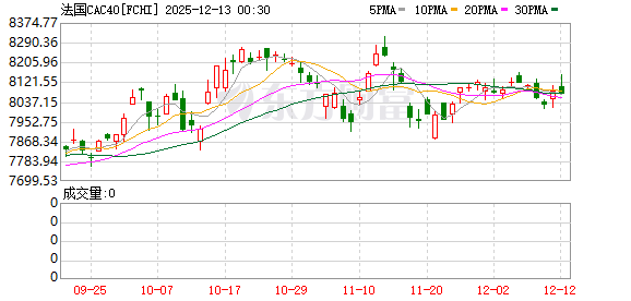 全球市场:道指、标普创收盘历史新高 甲骨文大跌超10% 纽约期银涨近5%