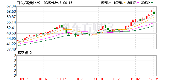全球市场:道指、标普创收盘历史新高 甲骨文大跌超10% 纽约期银涨近5%