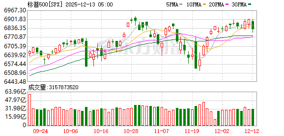 全球市场:道指、标普创收盘历史新高 甲骨文大跌超10% 纽约期银涨近5%
