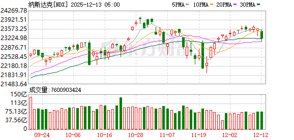 全球市场:道指、标普创收盘历史新高 甲骨文大跌超10% 纽约期银涨近5%