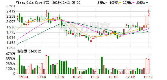 全球市场:道指、标普创收盘历史新高 甲骨文大跌超10% 纽约期银涨近5%
