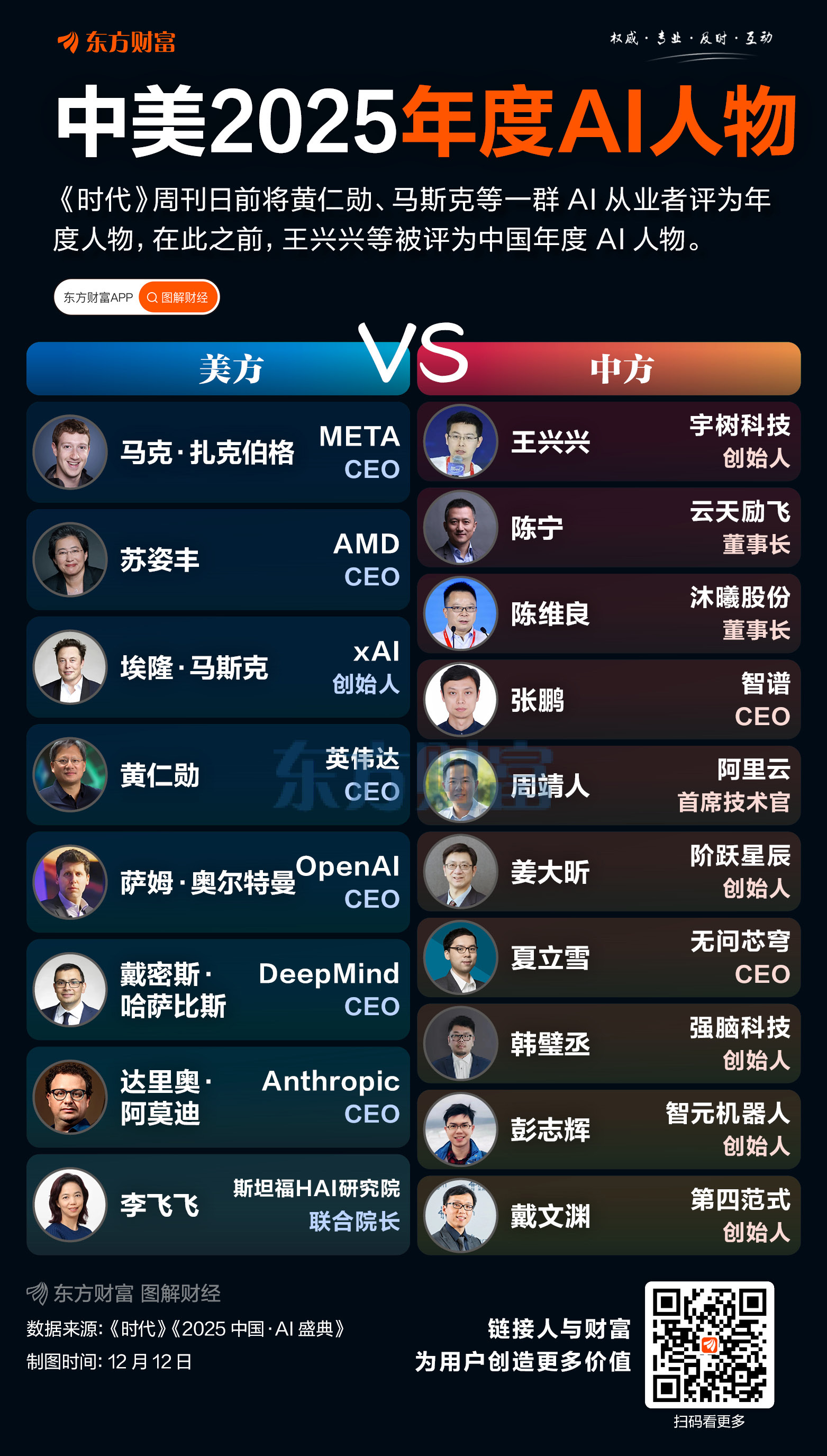 马斯克、王兴兴等领衔！一图速览中美2025年度AI人物