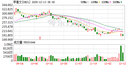 利空突袭！甲骨文深夜暴跌！科技股遭遇猛烈抛售