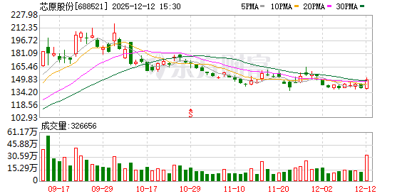 A股突发!芯片大牛股芯原股份终止重组!