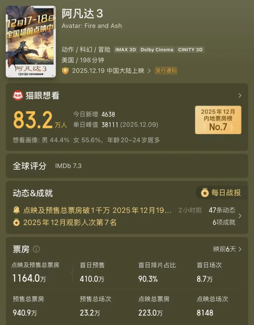 《阿凡达3》开启预售!时长198分钟 有电影院票价最高280元!博纳影业5天4板