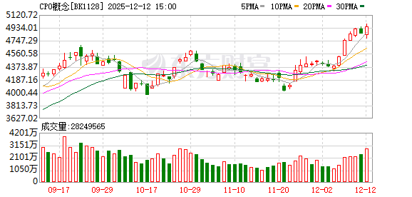 CPO杀疯了！半小时500亿元！重磅利好彻底引爆！