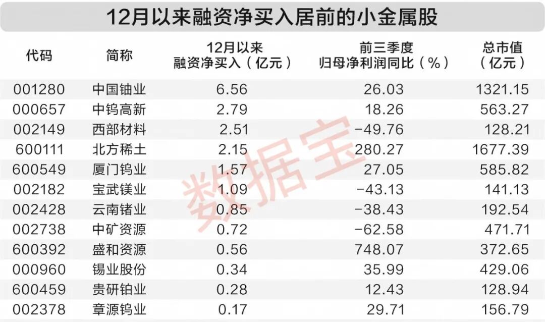 多重因素推动 小金属赛道多品种走强 两路资金大力加仓