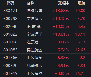 多股两连板！这一板块持续走强