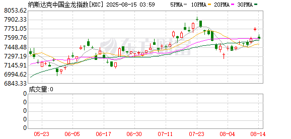 周三热门中概股多数上涨 阿里巴巴涨3.65% 台积电跌1.17%