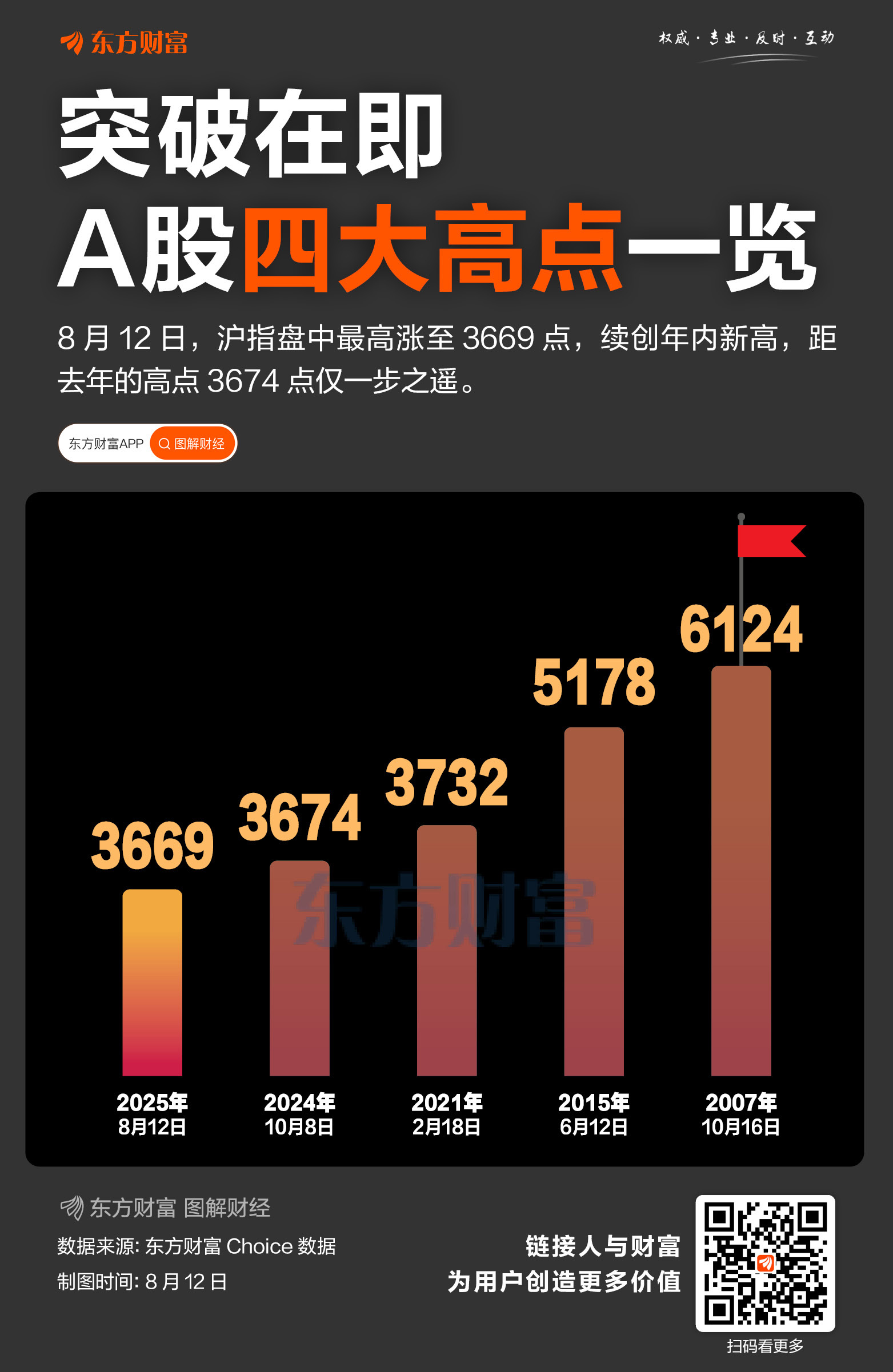 一步之遥！沪指逼近3674点 近2/3股票已超越10月8日