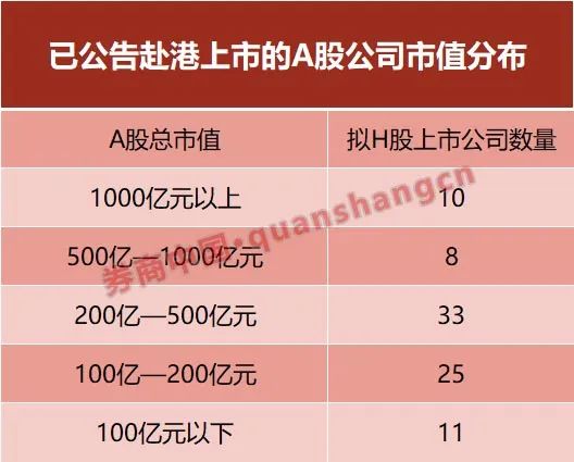 A+H股或设最低市值门槛？51家市值超200亿！中资投行：项目储备丰厚
