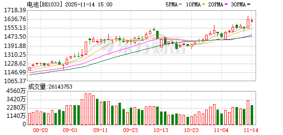 电池产业链早盘集体大爆发 背后原因找到了!