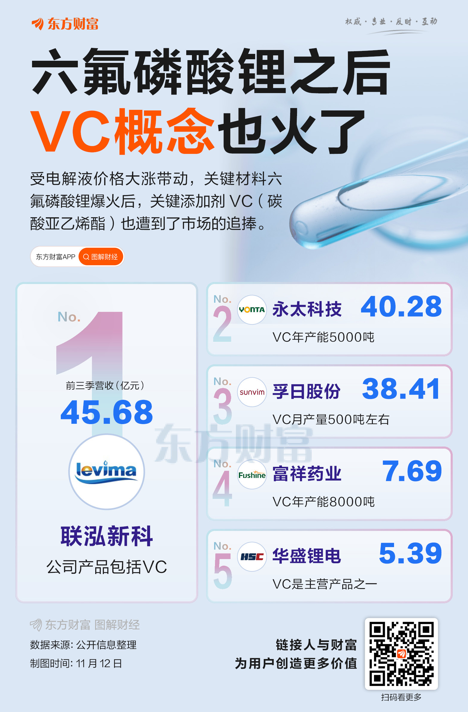 六氟磷酸锂之后!VC价格大涨 概念股集体走强