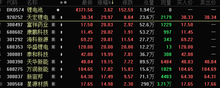 电解液原材料氯化亚砜单日暴涨近14%!概念股出现异动