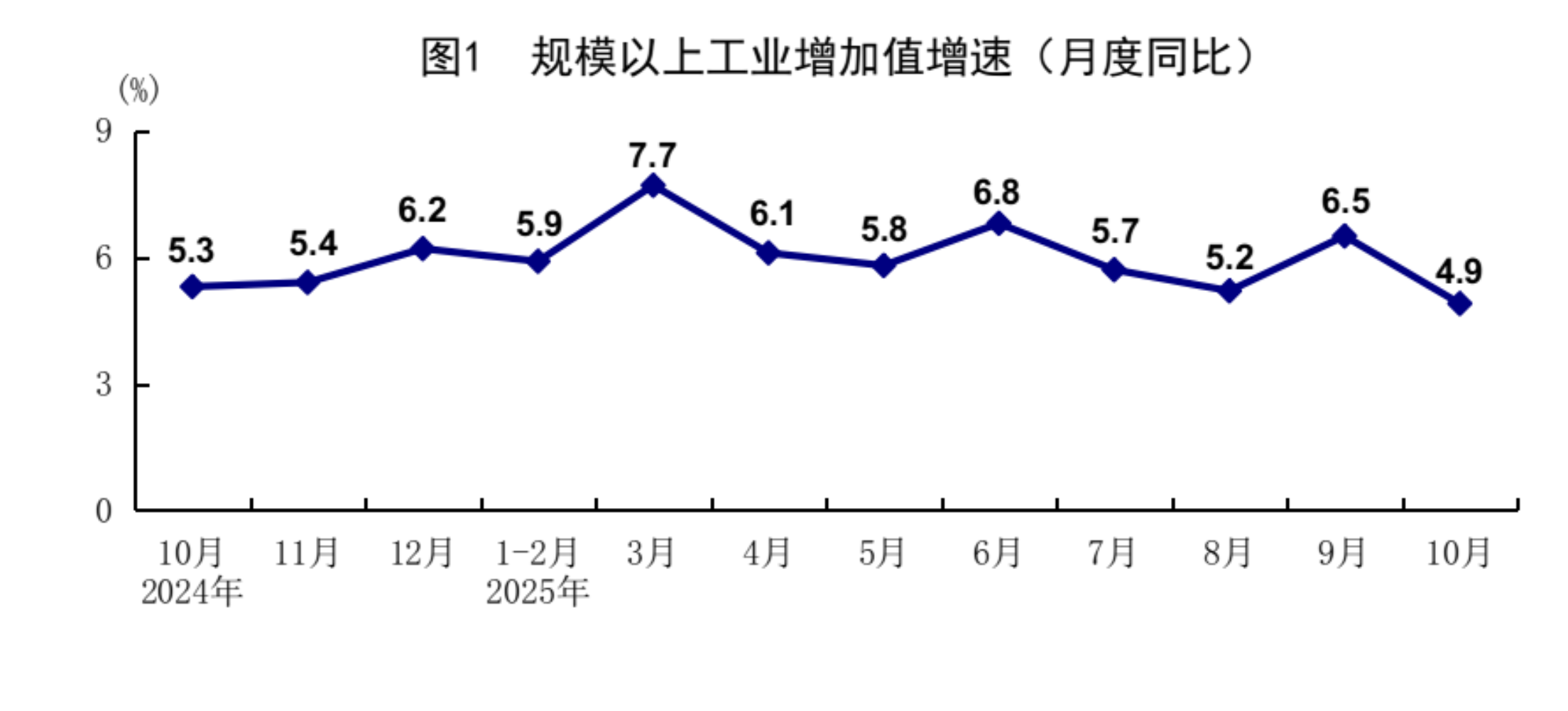 国家统计局:10月规模以上工业增加值增长4.9% 社会消费品零售总额增长2.9%