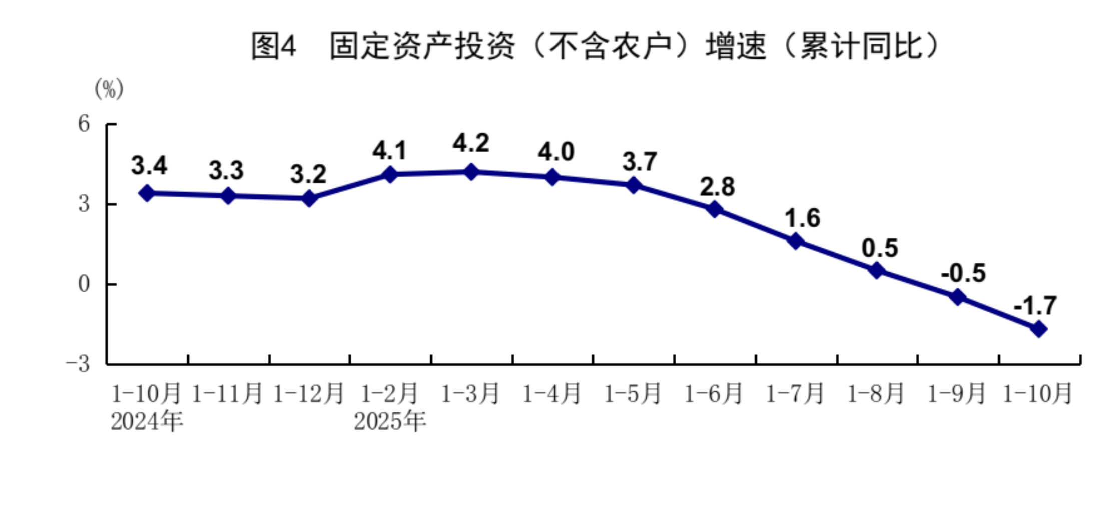 国家统计局:10月规模以上工业增加值增长4.9% 社会消费品零售总额增长2.9%