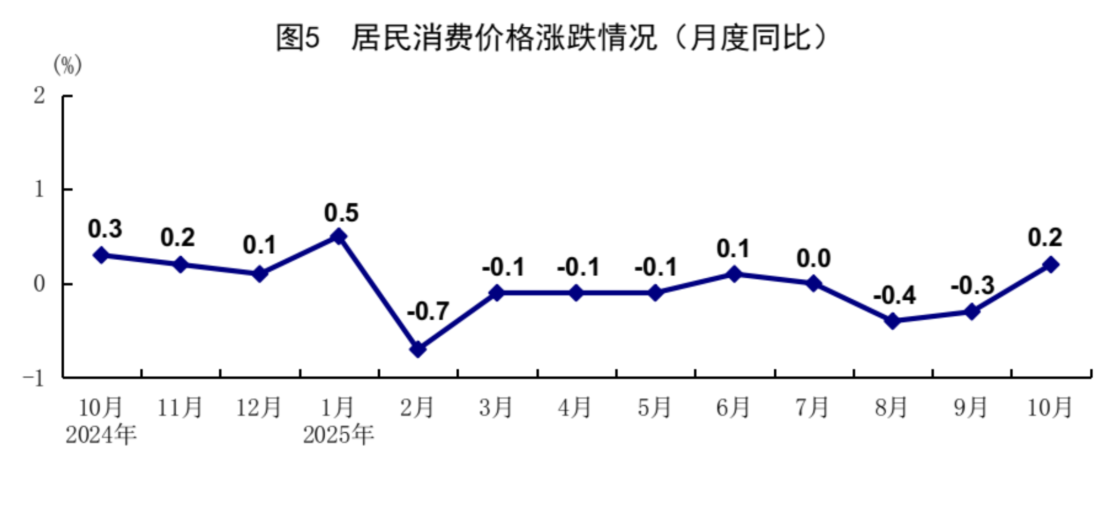国家统计局:10月规模以上工业增加值增长4.9% 社会消费品零售总额增长2.9%