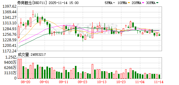补涨行情要来?券商股被吐槽“业绩炸裂 股价躺平” 机构:交投保持热度 行情不会缺席