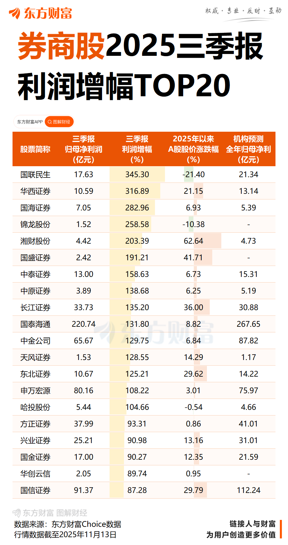 补涨行情要来?券商股被吐槽“业绩炸裂 股价躺平” 机构:交投保持热度 行情不会缺席