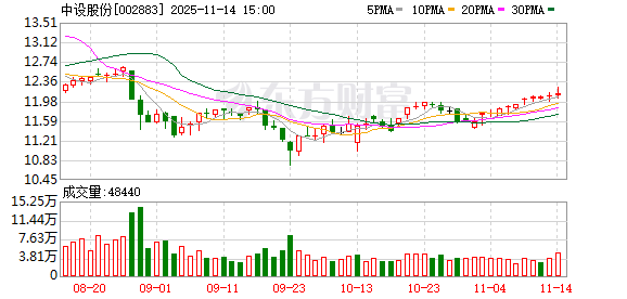 违规增持触及红线,中设股份控股股东之一致行动人收函,前三季度亏超2600万元
