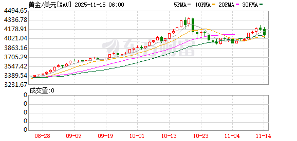 全线大跌 黄金跳水!美联储降息前景突变!