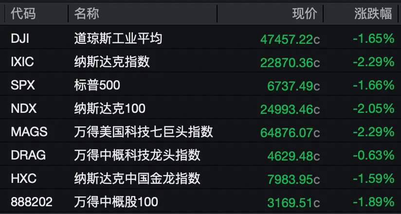 全线大跌 黄金跳水!美联储降息前景突变!