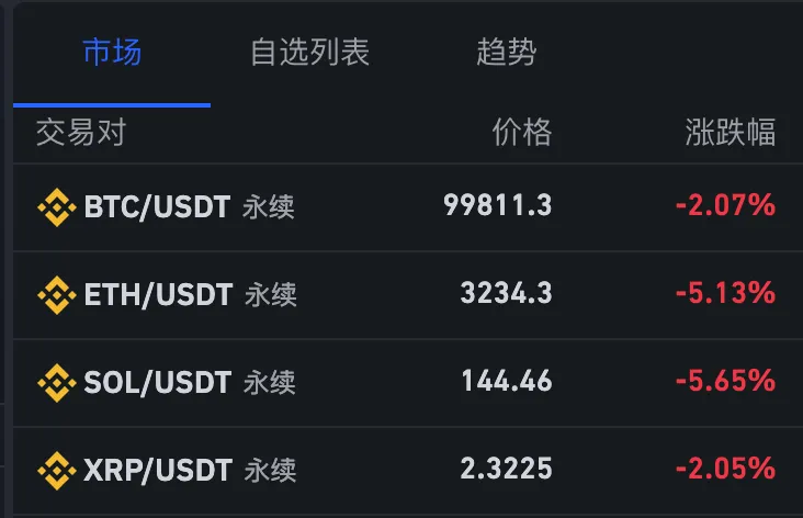 全线大跌 黄金跳水!美联储降息前景突变!