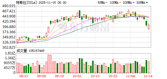 美股三大指数集体收跌 纳指跌超2% 特斯拉跌超6%