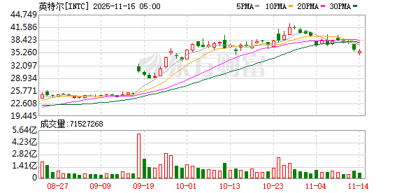美股三大指数集体收跌 纳指跌超2% 特斯拉跌超6%