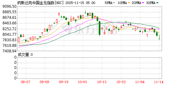 美股三大指数集体收跌 纳指跌超2% 特斯拉跌超6%