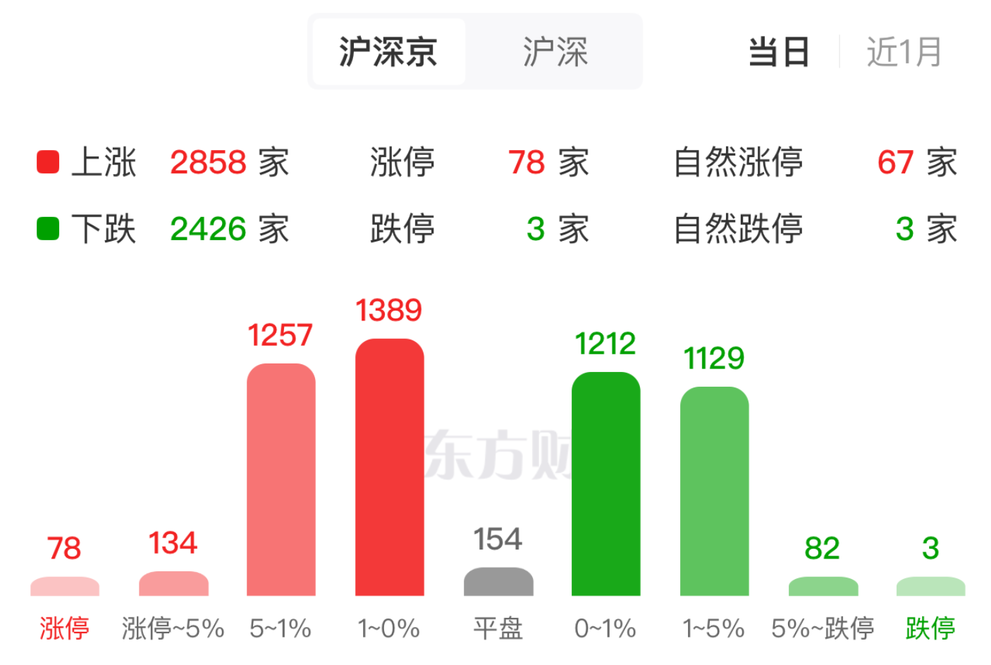 燃气板块逆势大涨 高股息率名单出炉