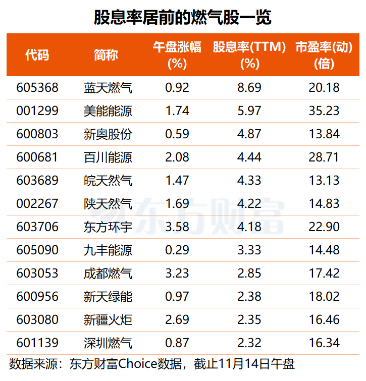 燃气板块逆势大涨 高股息率名单出炉