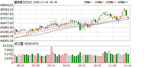 全球市场:美股三大指数全线收跌 纳指跌超2% 特斯拉跌逾6% 闪迪跌近14%