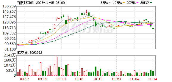 全球市场:美股三大指数全线收跌 纳指跌超2% 特斯拉跌逾6% 闪迪跌近14%