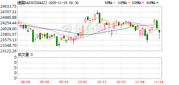全球市场:美股三大指数全线收跌 纳指跌超2% 特斯拉跌逾6% 闪迪跌近14%