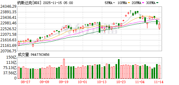 全球市场:美股三大指数全线收跌 纳指跌超2% 特斯拉跌逾6% 闪迪跌近14%