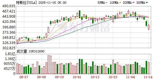 全球市场:美股三大指数全线收跌 纳指跌超2% 特斯拉跌逾6% 闪迪跌近14%