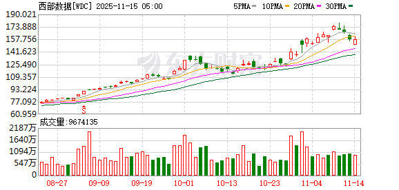 全球市场:美股三大指数全线收跌 纳指跌超2% 特斯拉跌逾6% 闪迪跌近14%