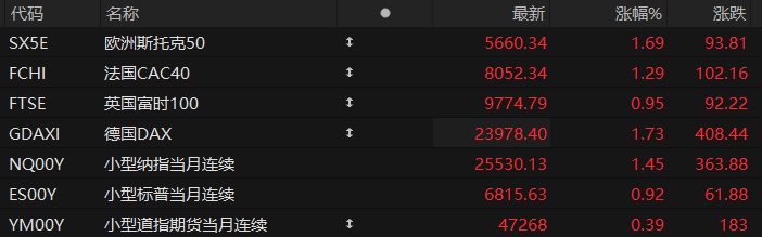 美股盘前:美政府关门有望结束 全球风险资产走高 三大股指期货齐涨