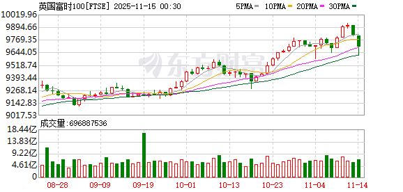 全球市场:美股三大指数收盘涨跌不一 美光科技涨超4% 国际金价跌超2%