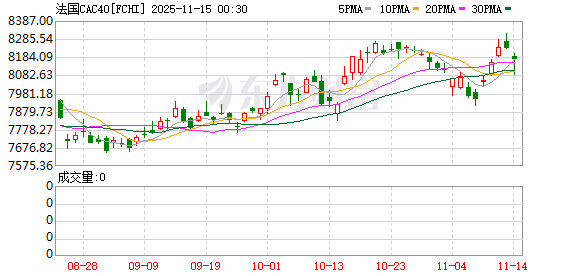 全球市场:美股三大指数收盘涨跌不一 美光科技涨超4% 国际金价跌超2%