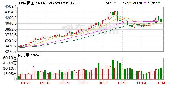 全球市场:美股三大指数收盘涨跌不一 美光科技涨超4% 国际金价跌超2%