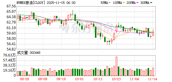 全球市场:美股三大指数收盘涨跌不一 美光科技涨超4% 国际金价跌超2%