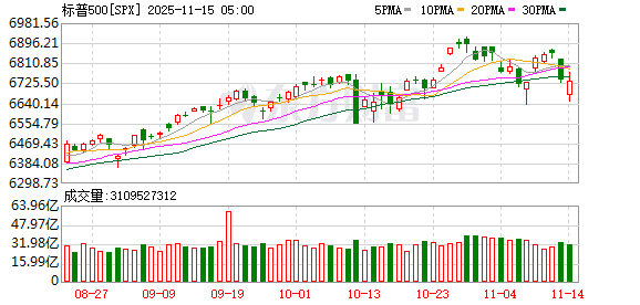 全球市场:美股三大指数收盘涨跌不一 美光科技涨超4% 国际金价跌超2%