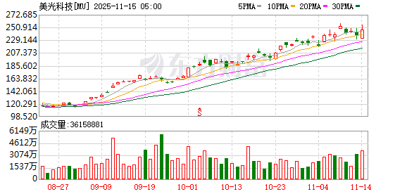 全球市场:美股三大指数收盘涨跌不一 美光科技涨超4% 国际金价跌超2%