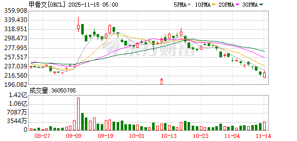 全球市场:美股三大指数收盘涨跌不一 美光科技涨超4% 国际金价跌超2%