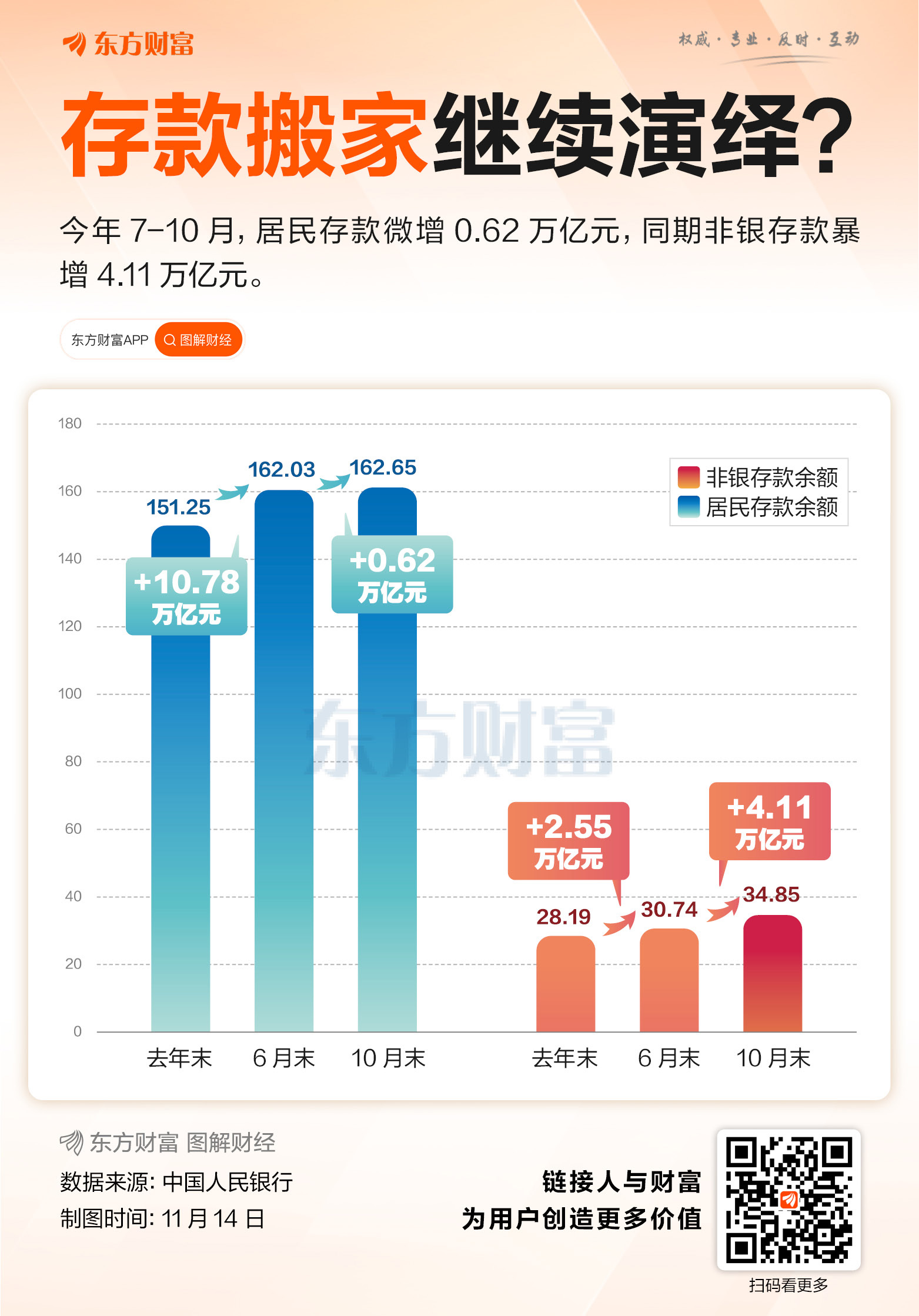 暴增4万亿!下半年非银存款增速大涨 存款搬家继续演绎?