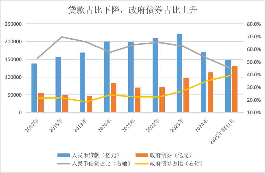 今年前11月政府债券净融资已逼近信贷 明年或反超