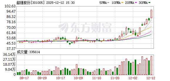 暴涨近40%！超捷股份突然火了！迎超70家机构调研